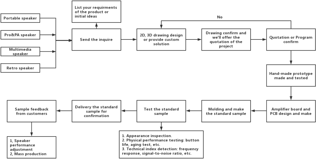 Process from conception to mass production